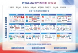 入围两大关键组成模块｜《数据基础设施生态图谱（2025）》发布
