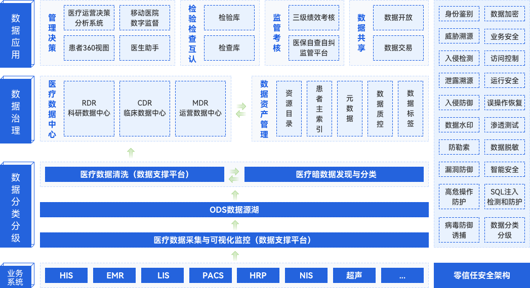 医疗大数据中心整体解决方案