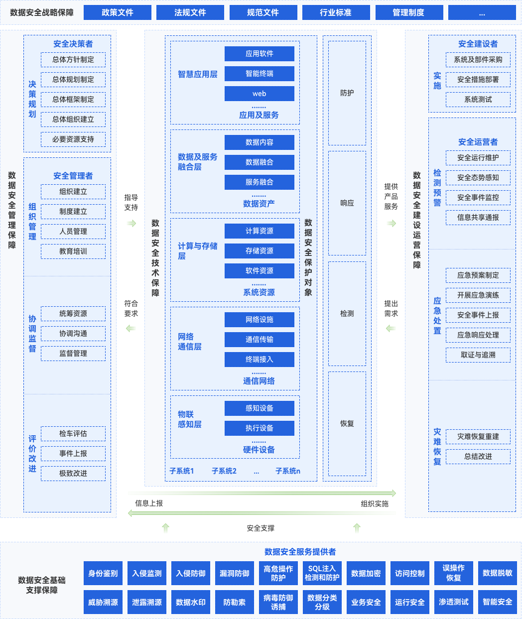 医疗行业数据安全治理整体解决方案