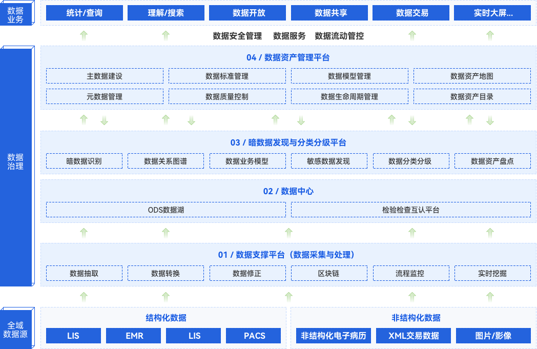 医疗行业一站式数据共享、开放、交易全场景解决方案