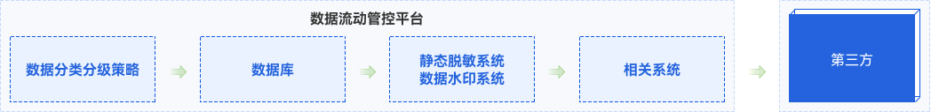 能源数据共享开放安全解决方案