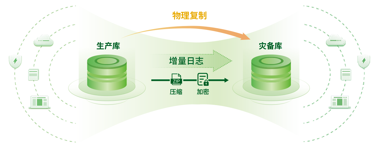 数据库物理复制能力