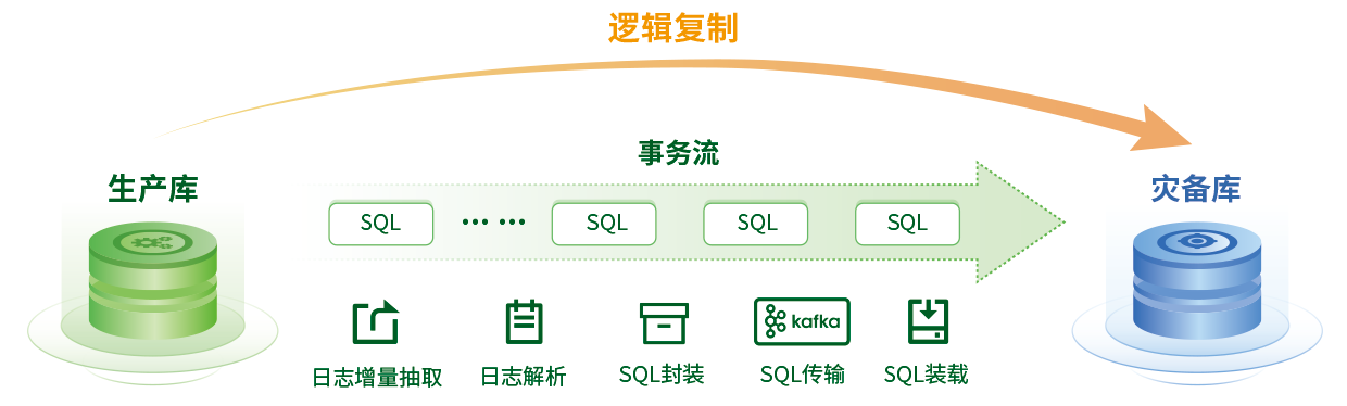 数据库逻辑复制能力