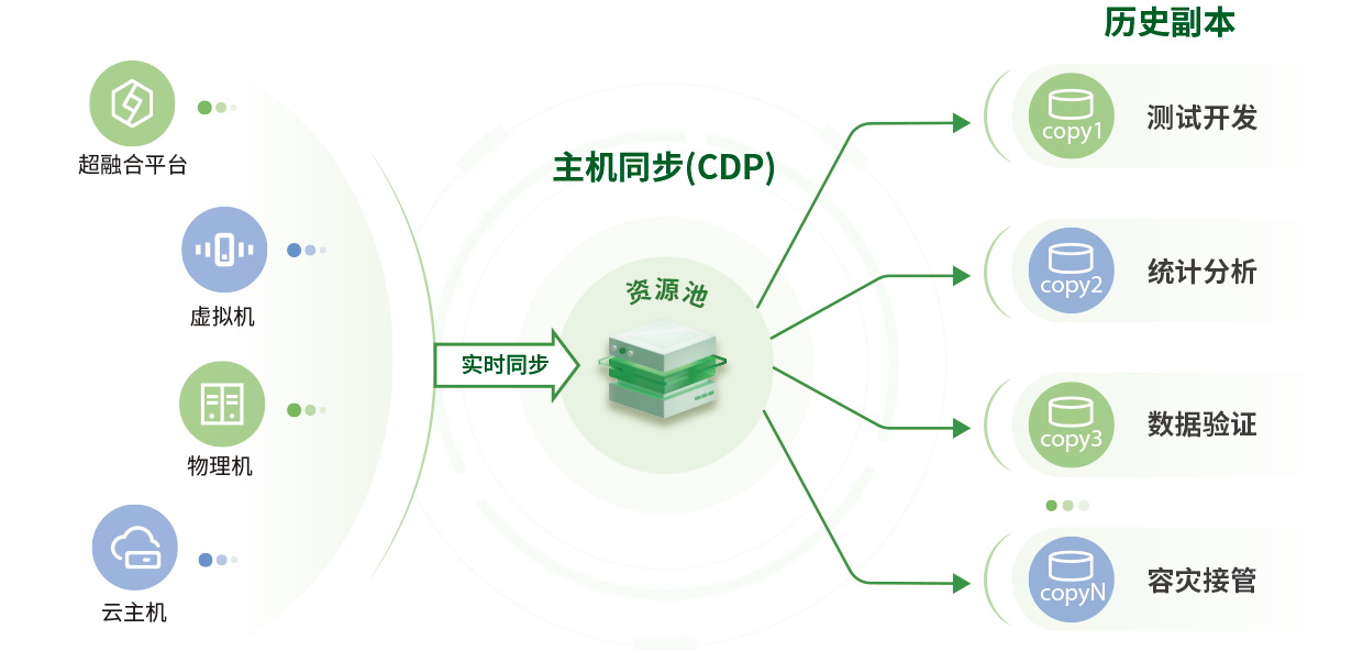 主机同步能力