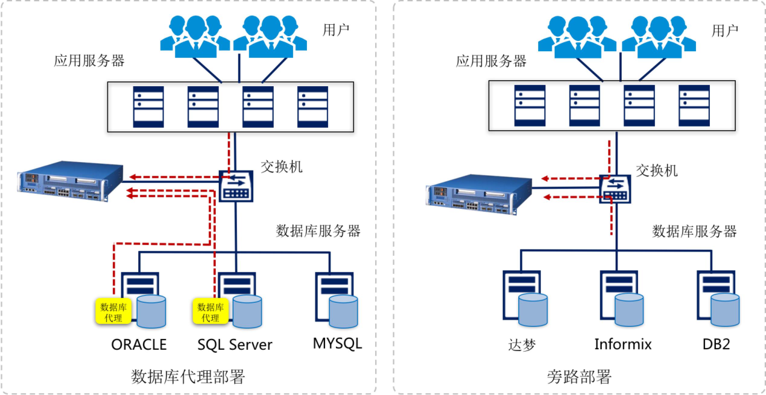 数据库审计 数据库审计