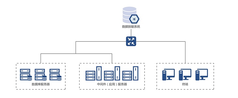 数据脱敏 数据脱敏