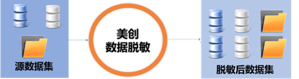 数据脱敏 数据脱敏