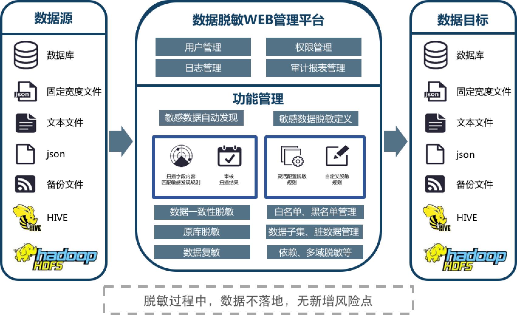 数据脱敏 数据脱敏