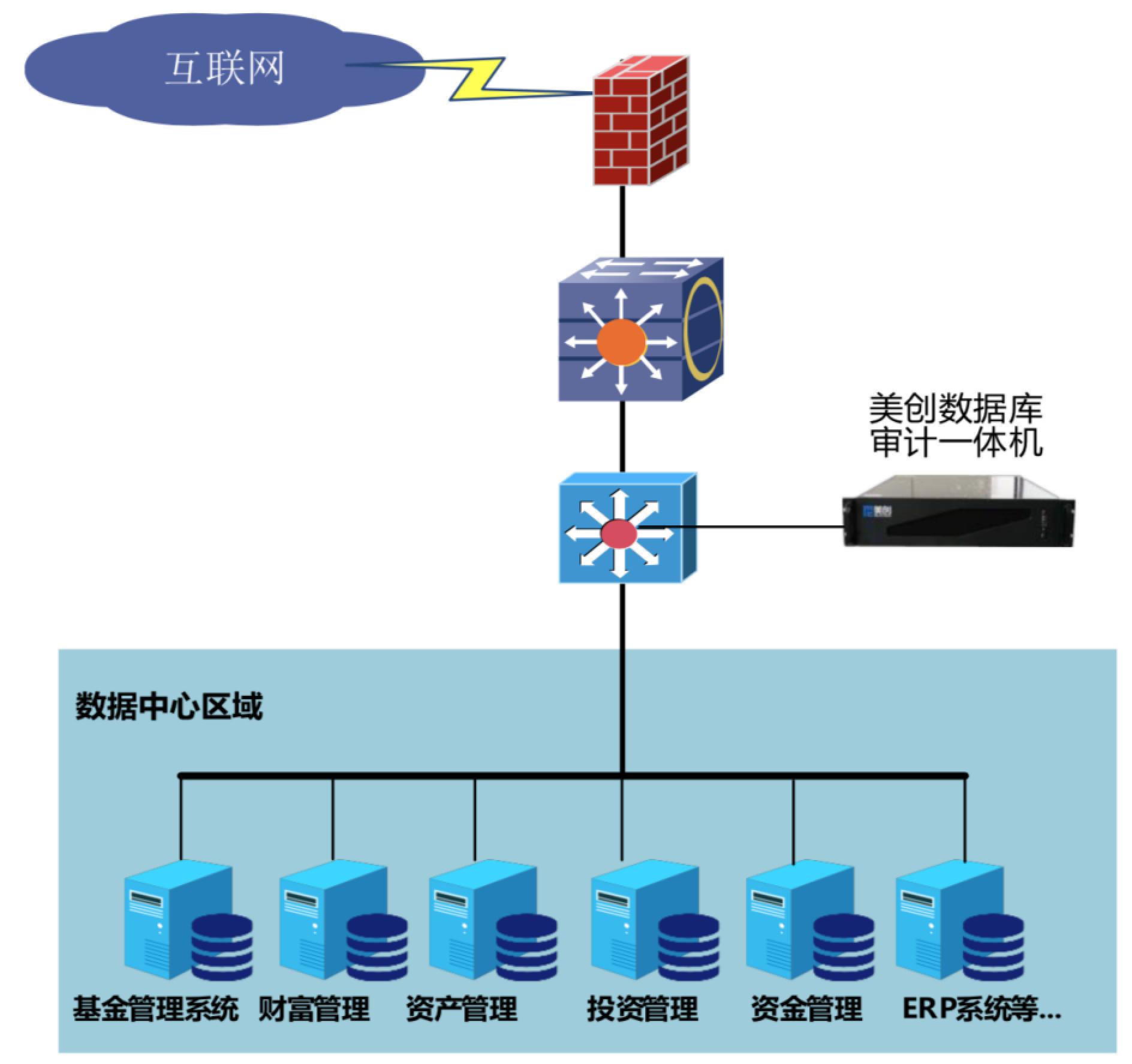 数据库审计 数据库审计