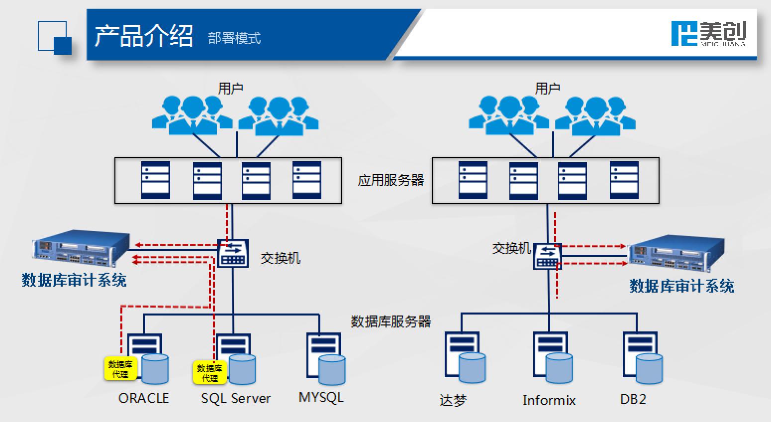 数据库审计 数据库审计