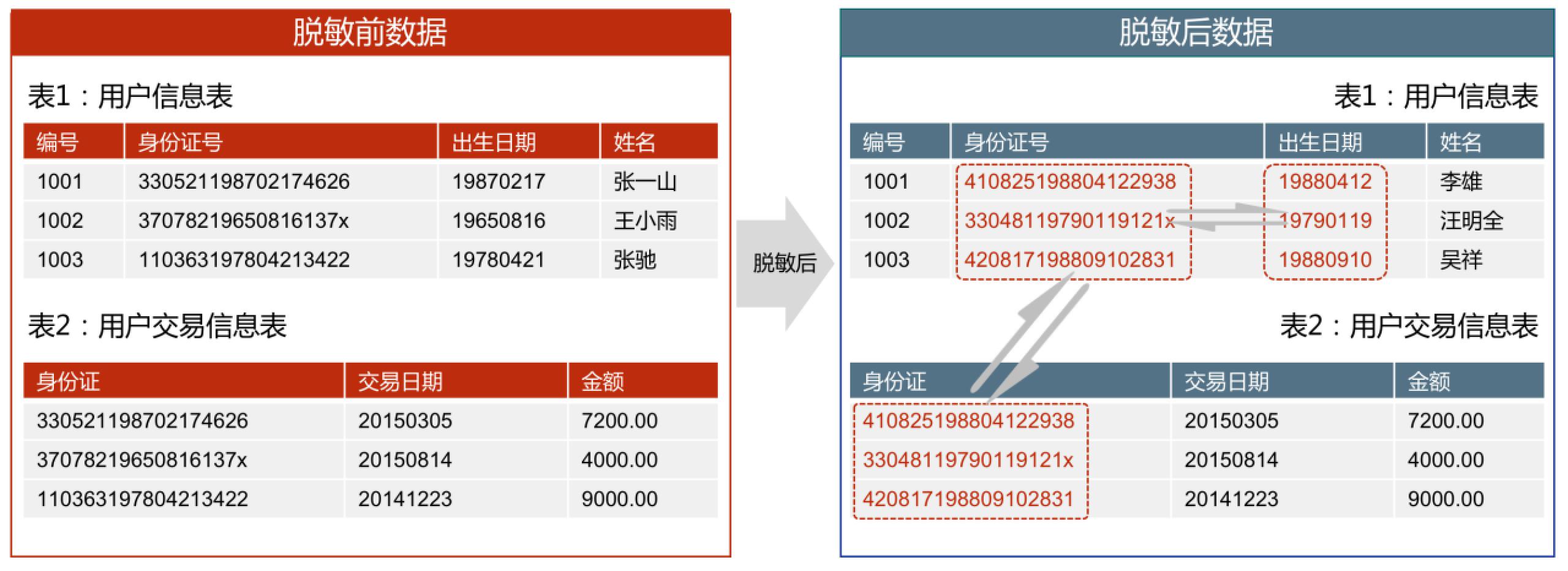 数据脱敏 数据脱敏