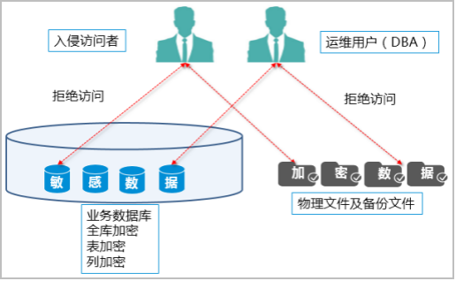 数据库透明加密