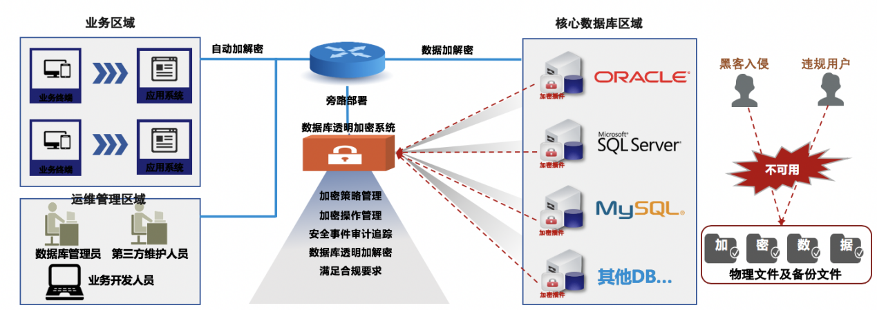 数据安全、数据库透明加密