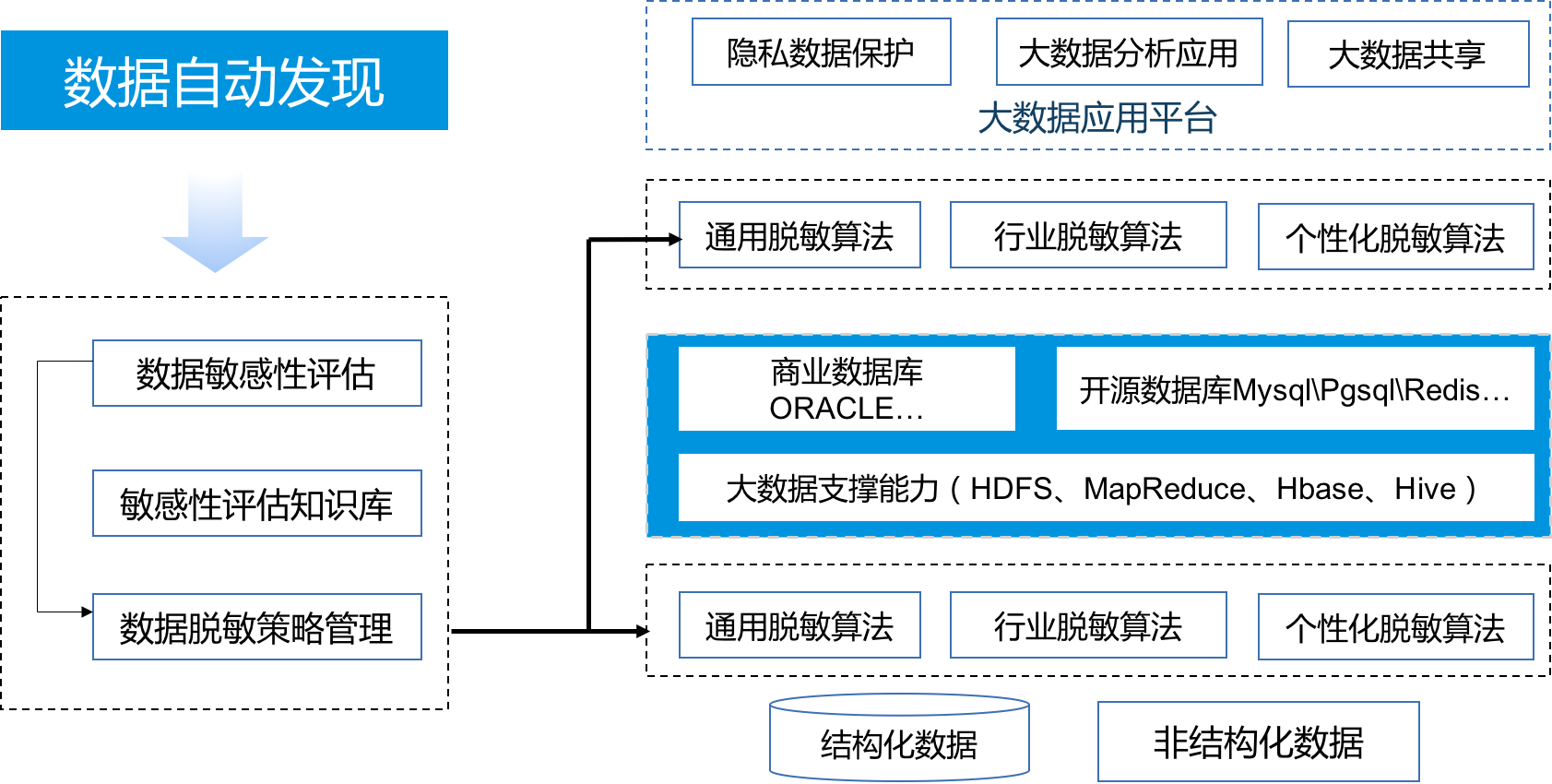 数据脱敏 数据脱敏
