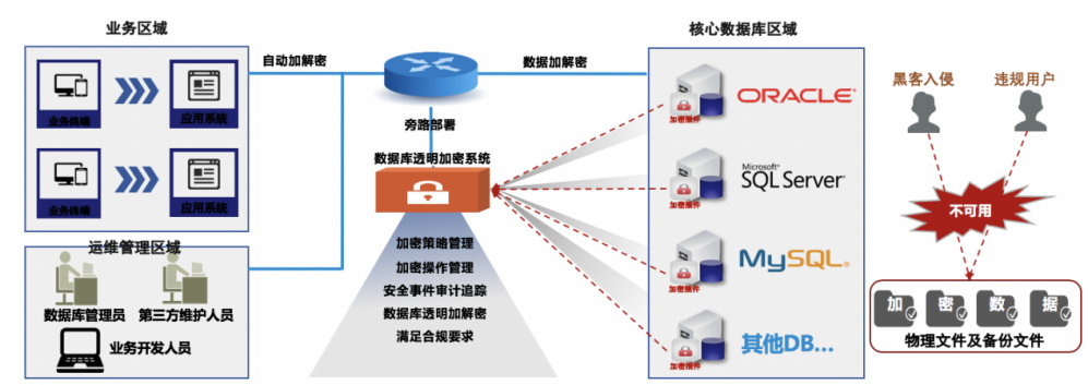 数据库透明加密