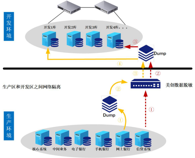 数据脱敏 数据脱敏