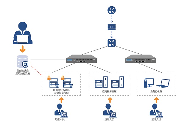 数据安全-数据库透明加密