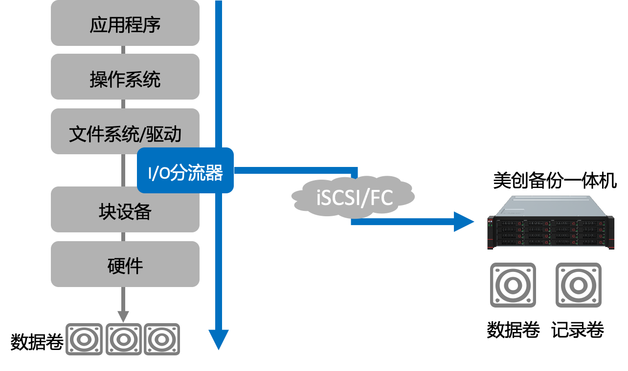 备份一体机