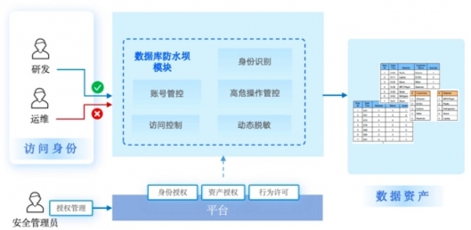 美创数据库防水坝 V3.0安全软件